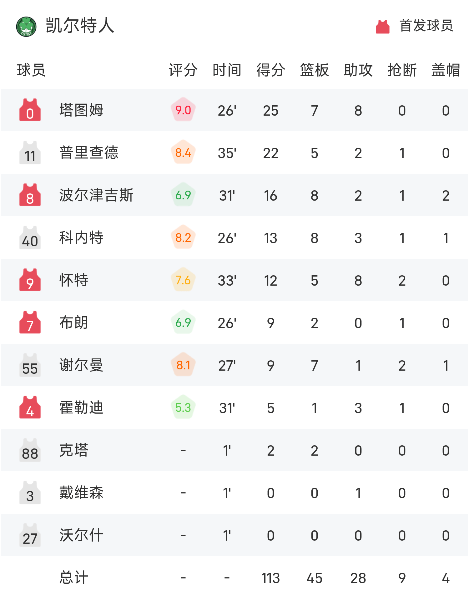 包含凯尔特人核心球员伤退，球队未来走势成疑，基本人民游戏要求帖子.的词条